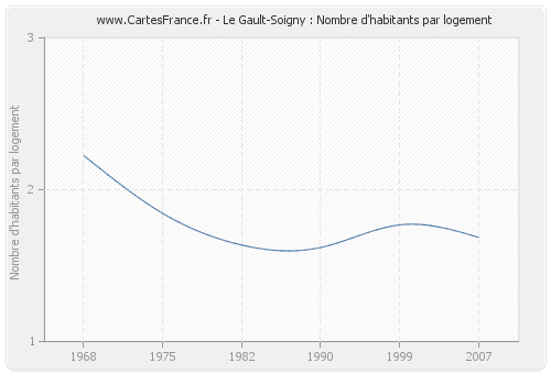 Le Gault-Soigny : Nombre d'habitants par logement